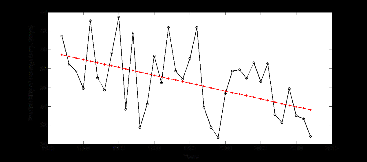 Figure 5: Predictability trend of rainfall in Port Harcourt (1977-2012).