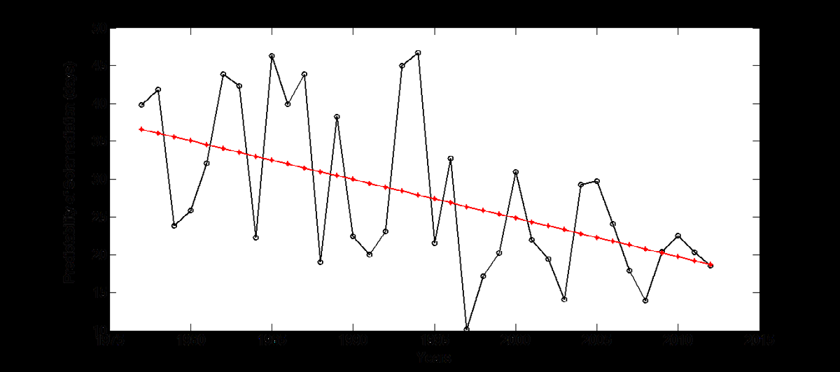 Figure 6: Predictability trend of average temperature in Port Harcourt (1977-2012).