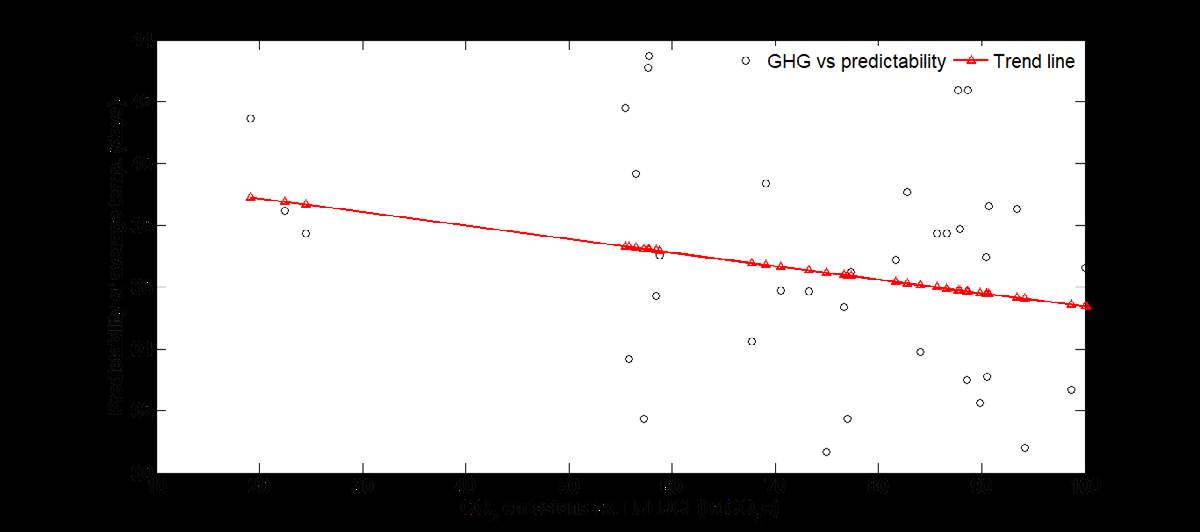 Figure 8: Predictability trend of rainfall with CO2 emissions in Port Harcourt (1977-2010).