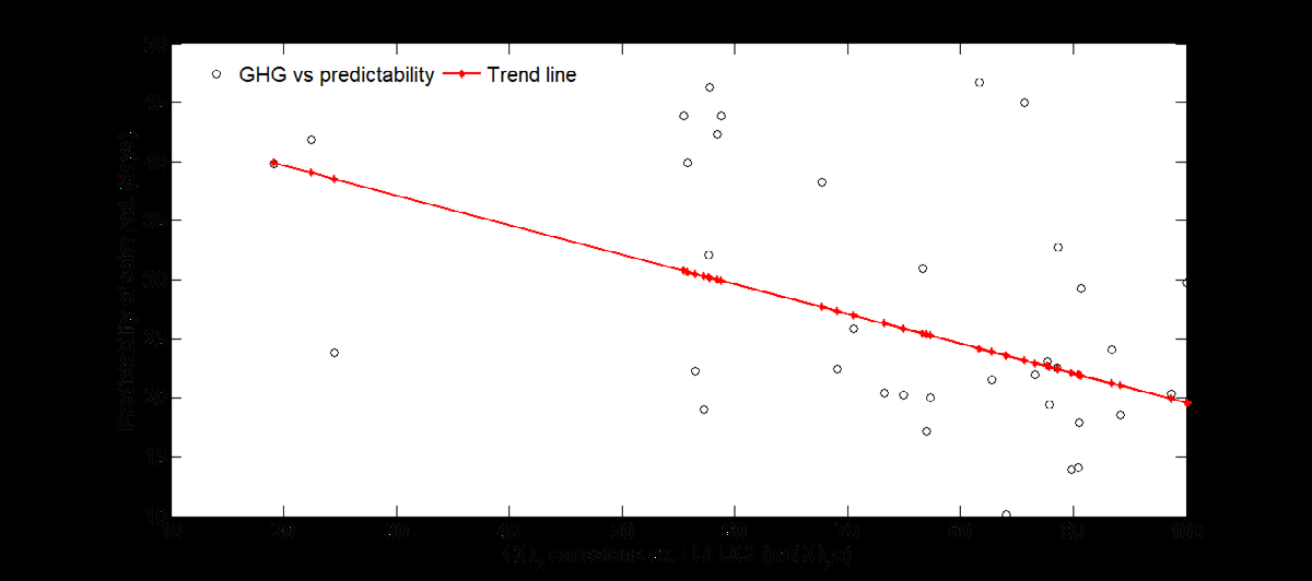 Figure 9: Predictability trend of average temperature with CO2 emissions in Port Harcourt (1977-2010).