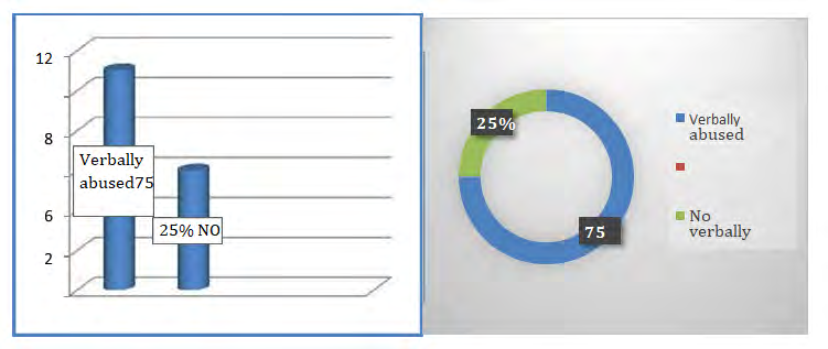 Figure 2: Who attacked you most often?