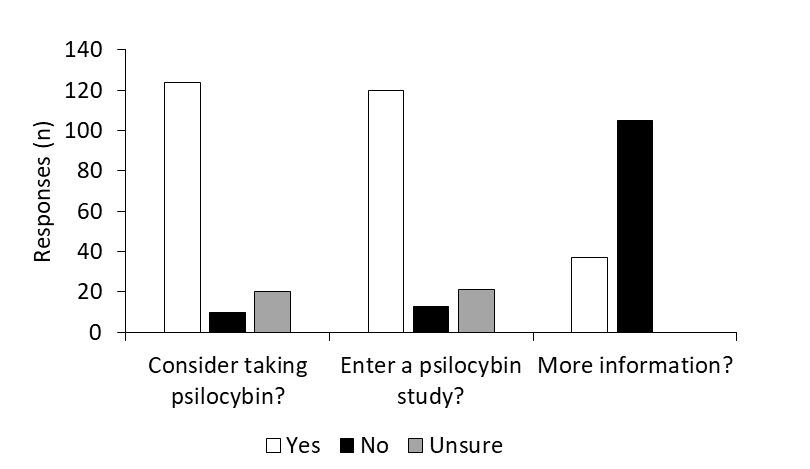 Figure 3: Number of respondents who would/would not consider: taking psilocybin for cluster headache, entering a study investigating the efficacy and safety of psilocybin and whether they would need more information to inform their decision. Data are presented as responses (n).