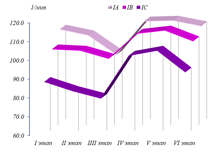 Figure 1: The dynamics of changes in heart rate in children of group I.