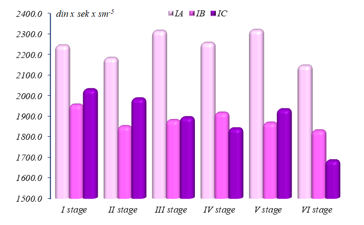 Figure 3: The dynamics of changes in OPSS in children of group I.