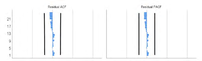 Figure 1: The ACF and PACF graphs of the residuals in cumulative number of diagnoses in Hubei Province case.