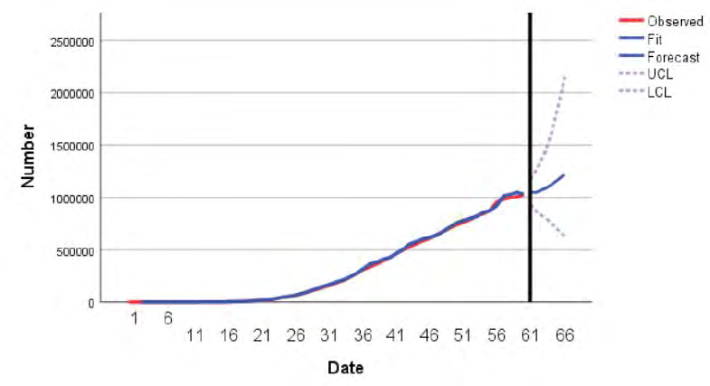 Figure 10: The cumulative number of diagnoses in U.S.