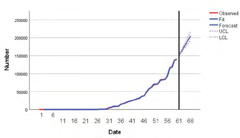 Figure 11: The cumulative number of cures in U.S.