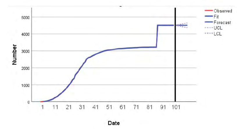 Figure 7: The cumulative number of diagnoses in Hubei Province.