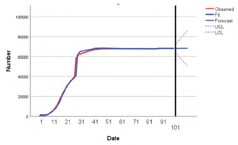 Figure 8: The cumulative number of cures in Hubei Province.