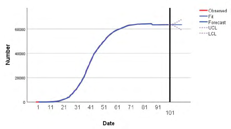 Figure 9: The cumulative number of deaths in Hubei Province.