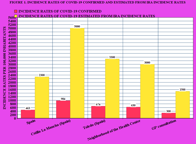 Figure 1: Incidence Rates of Covid-19 Confirmed and Estimated From Ira Incidence Rates.