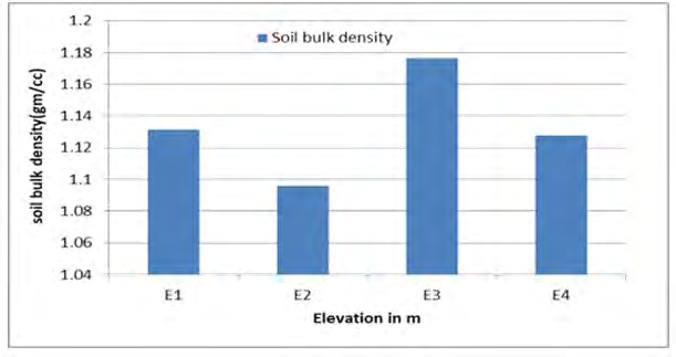 Figure 3: Soil bulk density.