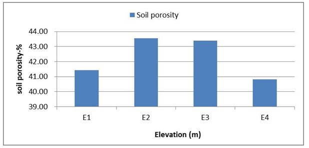 Figure 5: Soil organic matter.