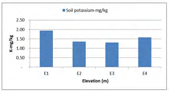 Figure 7: Soil potassium.