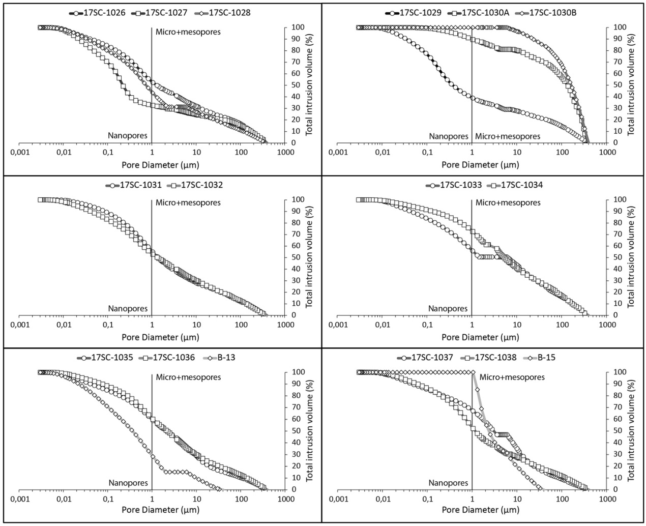 Figure 9: Cross-plot of pore diameter (μm) versus total intrusion volume (%) of all the studied Corleto Formation samples. Micro+mesopores volume is generally dominant in respect of the nanopores volume (except for the 17SC-1027, 17SC-1028, 17SC-1029 samples).