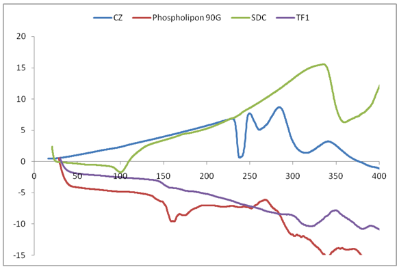 Figure 2: DSC Thermograms of Clonazepam, Phospholipon 90G, SDC, and the Optimized Transferosomes (TF1).