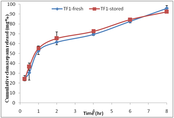 Figure 4: In-vitro Release Profiles of Clonazepam from Optimized Transferosomes TF1 (fresh and stored).