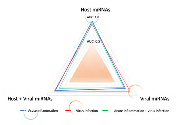 Figure 1: METS analysis with MIRAI. METS analysis against acute inflammation and viral infection was performed by AI machine learning. AUC was calculated in acute inflammation, viral infection, inflammation & infection with host miRNAs, viral miRNA and host miRNAs plus virus-miRNAs, and the results were depicted with the rad.