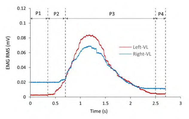 Figure 1: The phase P1, P2, P3 and P4 consisted of 12.9 %, 13.0 %, 66.8 % and 7.4 % of the STS task. Peak EMG RMS of VL was observed during P3 phase where the actual knee extension took place.