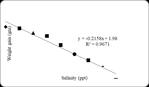 Figure 3: Weight gain of Cirrhinus mrigala with increasing salinity.