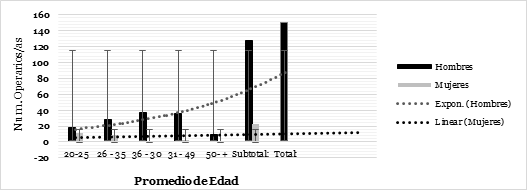Figure 2: Postural biometry of the upper limbs. Specificity and Sensitivity