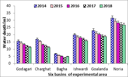 Figure 3: The lowest depth of the Godagari was found at 11.26±6.94 m in the year 2018 and highest depth was found at 15.62±6.04 m in 2014. The lowest depth of the Charghat, Bagha, Ishawardi and Goalanda was found at 11.19±4.06, 4.91±1.30, 15.69±4.60 and 18.58±4.46 m in the year 2018 and in 2014, highest depth was recorded at 16.88±4.81, 6.70±1.62, 19.88±4.90 and 22.96±5.03 m, respectively. Lastly in 2018, the lowest depth of the Noria was at 26.66±6.80 m and highest depth was recorded at 31.47±5.97 m in 2014.