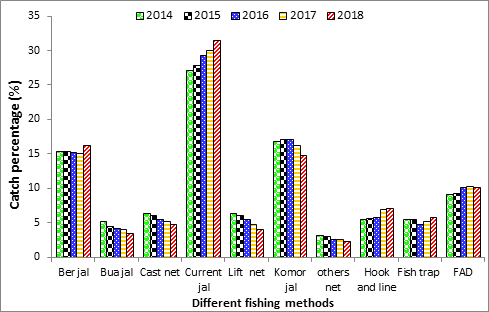 Figure 4: Types of fishing methods in the surveyed Goneser haor the reporting period. A significant decline in the abundances of fish population was accounted for due to indiscriminate use of the illegal fishing gears.