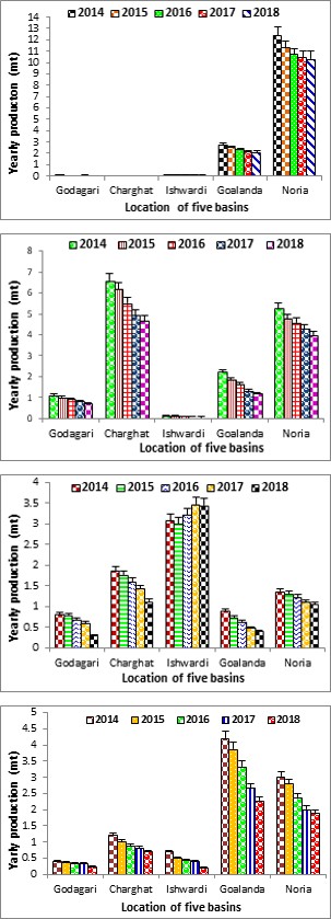 Figure 6: The total production of pangas, _Pangasius_ _pangasius_ was noted at 31.45±5.42, 28.54±4.42, 26.42±3.88, 23.51±3.32 and 20.94±2.24 mt between 2014 and 2016. During 2014 to 2018 the production of ayre, _Sperata aor_ was at 14.44±2.44, 13.59±2.22, 12.48±1.88, 11.60±1.44 and 10.08±1.08 mt in the five basin. Between 2014 and 2018, the total production of rita, _Rita rita_ was recorded at 31.45±5.34,