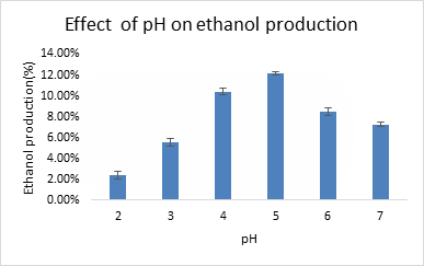Figure 4: At other pH values like 2.0, 3.0, 4.0, 6.0 and 7.0, the production of ethanol was 2.40%, 5.53%, 10.40%, 9% and 7.2% with sugar concentrations 16.0%, 12.74%, 9.87%, 10.82% and 14.02%, respectively as represented in Figure 4.