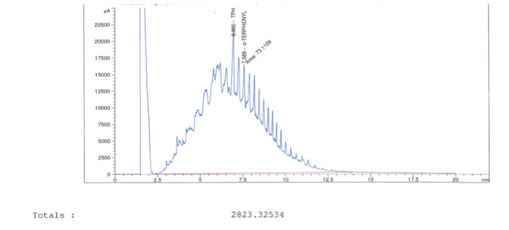 Figure 1: GC Profile Showing the Remediation of Total Petroleum Hydrocarbon (TPH) In the Control on Day 35.