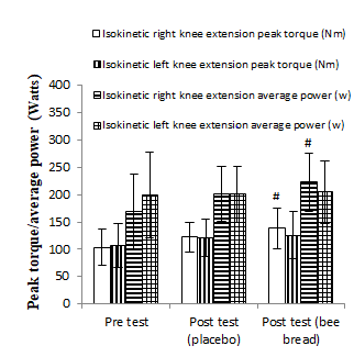 Figure 1: Right and left knee extension peak torque and average power at 180o.s-1 in the placebo and bee bread trials. Data are presented as mean ± SD. # denotes significant difference from respective pre-test values at p<0.05 Figure 1 showed mean values of isokinetic right and left knee extension peak torque and average power at 180o.s1. There was a significant main effect of time on isokinetic right knee extension peak torque and average power at 180**o**.s-1 in the bee bread trial (p<0.05). Isokinetic right knee extension peak torque and average power at 180o.s-1 was significantly higher at post test compared to pre test in the bee bread trial (p<0.05). Figure 2 showed mean values of isokinetic right and left knee flexion peak torque and average power at 180o. s1. There was a significant main effect of time on isokinetic right knee flexion peak torque and average power at 180o.s-1 in the bee bread trial (p<0.05). Isokinetic right knee flexion peak torque and average power at 180o.s-1 was significantly higher at post test compared to pre test in the bee bread trial (p<0.05).
