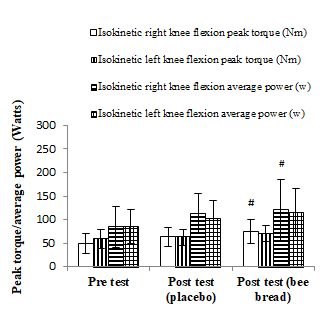 Figure 2: Right and left knee flexion peak torque and average power at 180o.s-1 in the placebo and bee bread trials. Data are presented as mean ± SD. # denotes significant difference from respective pre-test values at p<0.05 The mean values of isokinetic right and left knee extension peak torque and average power at 300o.s-1 are presented in the Figure 3. There was no significant main effect of time on isokinetic right and left knee extension peak torque and average power at 300o.s-1 in both the trials (p>0.05). There was no significant difference in isokinetic right and left knee extension peak torque and average power at 300o.s-1 between pre and post tests in both the trials (p>0.05). Figure 4 showed the mean values of isokinetic right and left knee flexion peak torque and average power at 300o.s-1.There was no significant main effect of time on isokinetic right and left knee flexion peak torque and average power at 300o.s-1 in both the trials (p>0.05). There was no significant difference in isokinetic right and left knee flexion peak torque and average power at 300o.s-1 between pre and post tests in both the trials (p>0.05).