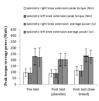 Figure 3: Right and left knee extension peak torque and average power at 300o.s-1 in the placebo and bee bread trials. Data are presented as mean ± SD.