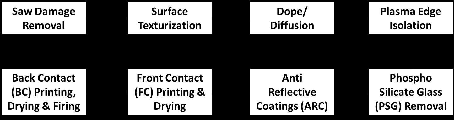 Figure 1: Conventional Process Flow of Silicon Solar Cell