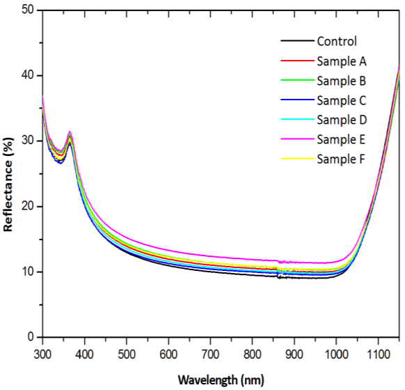 Figure 2: Reflectance of different volume fractions (Table 1) is compared with the control wafer i.e. wafer processed with IPA. From Figure 1 it has been observed that the total weighted reflectance of wafers processed with texture additive of 0.3% volume fraction at 18 minutes and 80℃ (Sample C) shows better results compared with rest of the volume fractions. Also the TWR is comparable with the control wafers which are processed with IPA. It is important to mention here that the control wafers were processed with process time of 40 minutes. Hence it has been decided to evaluate the process time of texture additive based process by keeping texture additive volume fraction 0.3% as constant at 80℃. Figure 3 Shows the total weighted reflectance of wafers processed with different process time and it has been observed that the TWR of the wafers processed at 18 minutes and 80℃ with texture additive volume fraction of 0.3% is 11.9 % which is comparable with the control wafers (11.7%). The lowest reflectance obtained is around 10-11% in a wavelength range of 800–1000 nm. Hence the front surface reflectance can also be controlled by optimizing the height and size of the pyramid structures formed during the process.