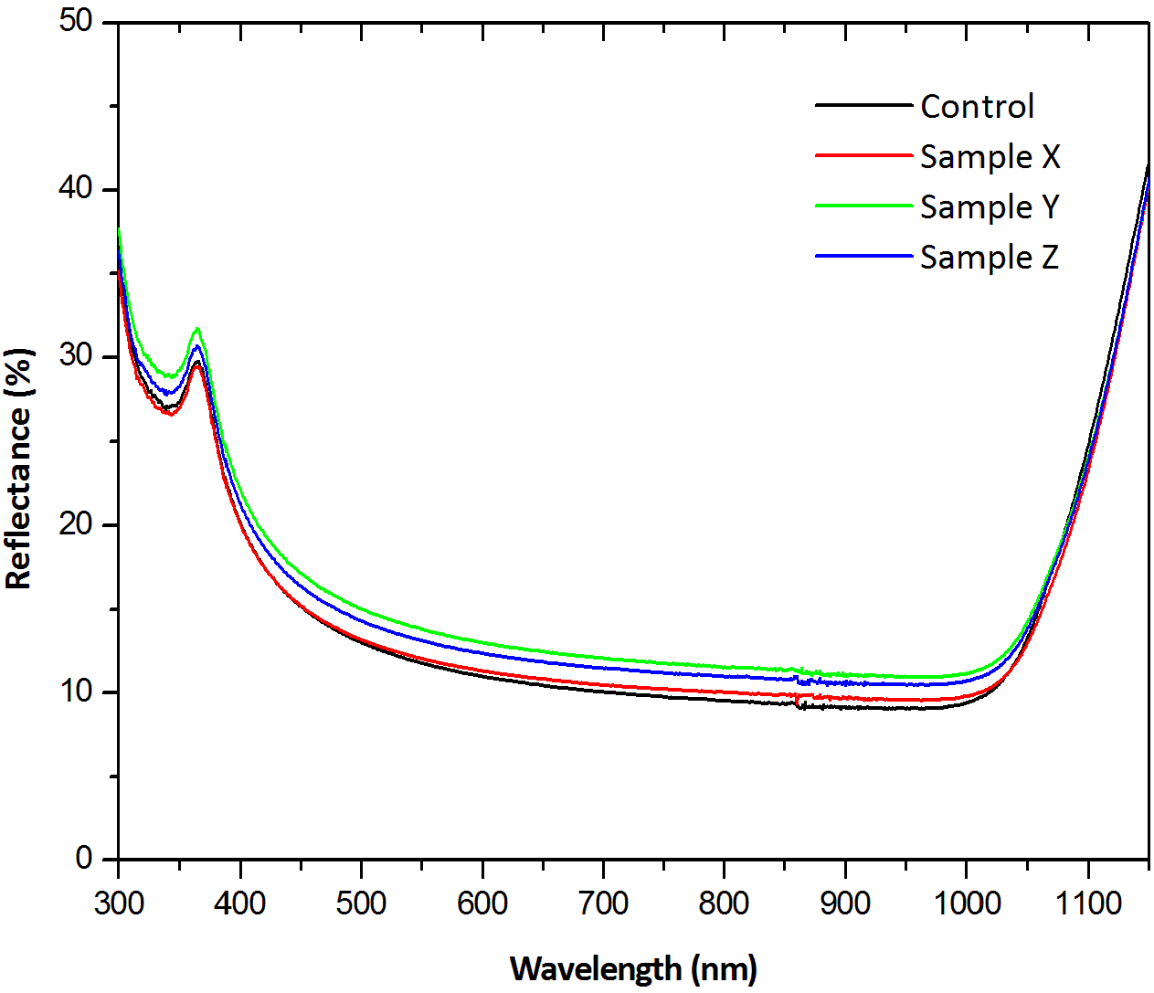 Figure 3: Total weighted reflectance of wafers processed with different process time.