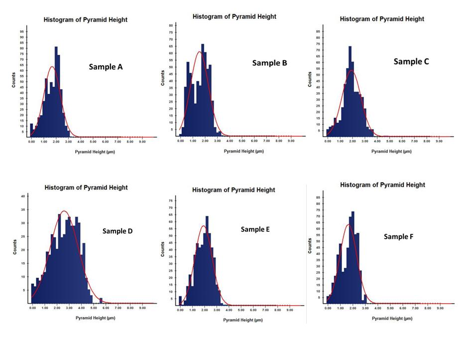Figure 5: Pyramid height of wafers processed with texture additive of different volumes at constant process time In order to justify the volume fraction it is important to optimize the process time. According to that, the trial has been planned by keeping texture additive volume fraction of 0.3% as constant and vary the etch time (Table 1). Figure 6 Shows the pyramid size of wafers processed with different process time is in the range of 1-5 µm. As the process time increases, the pyramid size essentially remains in the same range. However at 16 &18 minutes the pyramid size is optimal and the surface has minimal reflectivity as compared to rest of the samples. At extreme etch times, when the entire surface is covered with pyramids, the average height of the pyramids is drastically reduced, since there is a larger number of smaller micro-pyramids covering the surface. Available literatures [21] reported that the average pyramid height initially increases until certain of etch time and then it decreases as the etch time increases beyond threshold. In case of 16 minutes, though the pyramid size distribution is optimal, the distribution of pyramid height is not so optimal. It has been found that the optimal pyramid coverage of the wafer surface is achieved around 18 minutes.