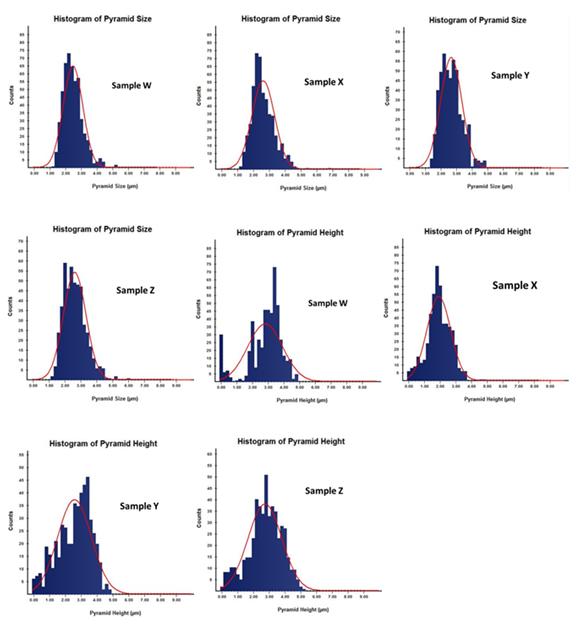 Figure 6: Pyramid size and height of wafers processed with 0.3% of texture-additive for different process times.