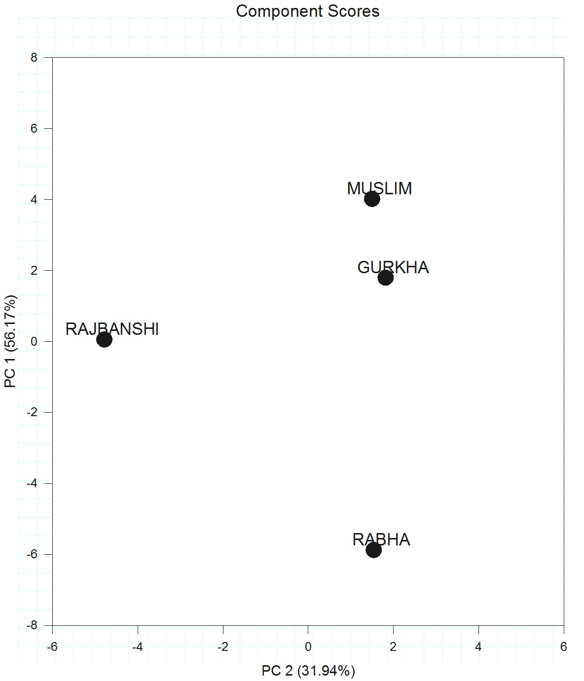 Figure 3: Principle Component Analyses (PCA) based of the 10 TLR genes in the four ethnic populations of North Bengal (Minitab ver-6) [25].