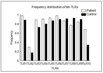 Figure 5: Frequency graph of ten TLR genes was constructed using Kyplot (ver-2.0) of typhoid patients [35].