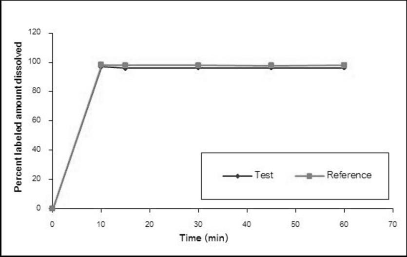 Figure 1: Dissolution profiles of the test and reference products in water.