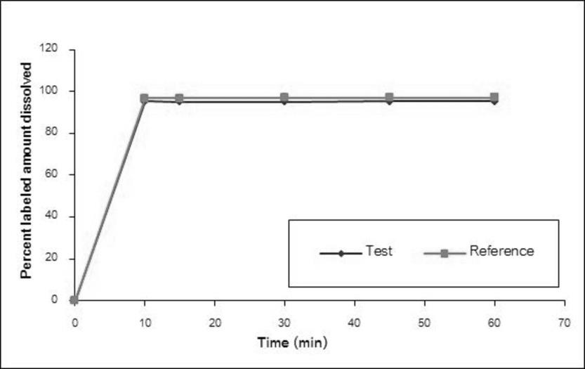 Figure 2: Dissolution profiles of the test and reference products in simulated gastric fluid without enzyme pH 1.2.