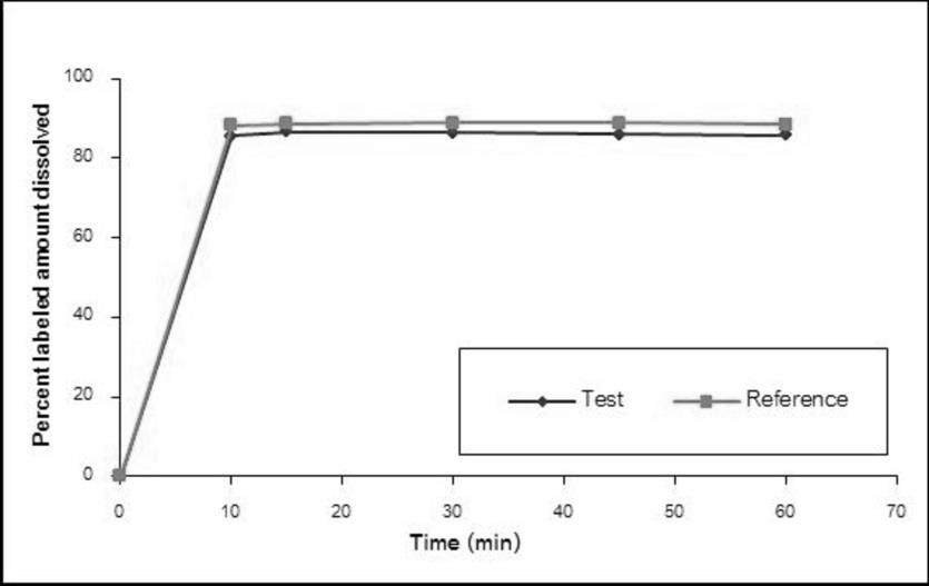 Figure 3: Dissolution profiles of the test and reference products in acetate buffer pH 4.5.