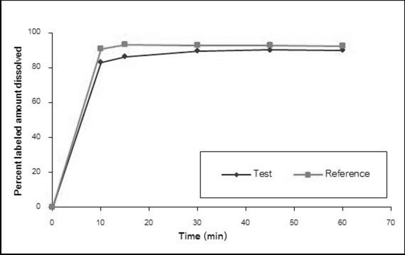 Figure 4: Dissolution profiles of the test and reference products in simulated intestinal fluid without enzyme pH 6.8.