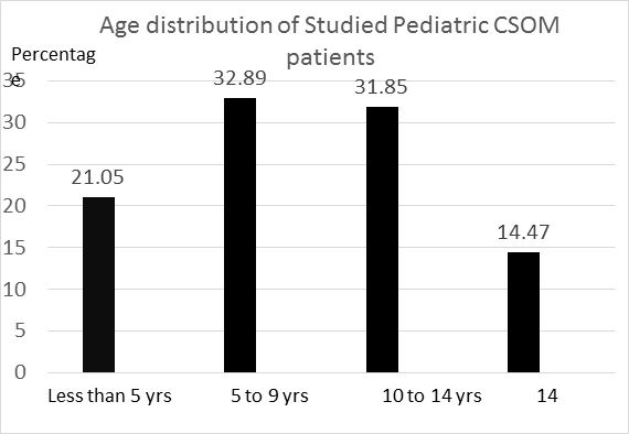 Figure 1: Males were 40 patients (53%) and females were 36 patients (47%), with male to female ratio of 1.1:1.0, this difference was statistically insignificant (P value > 0.05).
