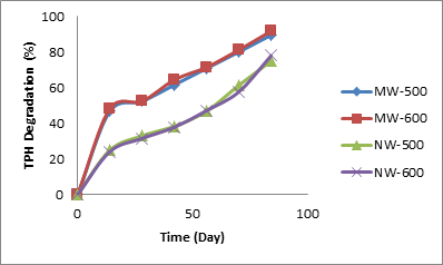 Figure 2: Comparison of Moringa and Neem with Water in Silt Soil.