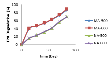 Figure 5: Comparison of Moringa and Neem with Alcohol in Laomy Soil.