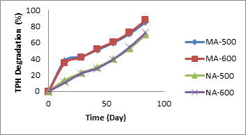 Figure 6: Comparison of Moringa and Neem with Alcohol in Silt Soil.