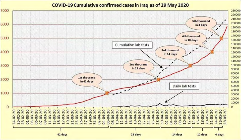 Figure 1: ** COVID19 cumulative confirmed cases during May [1].