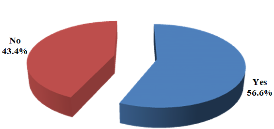 Figure 2: Bar chart showed the percentage of physicians participants.